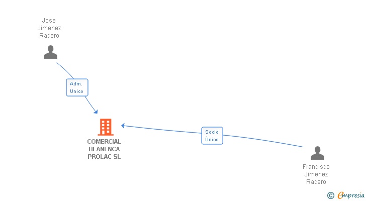 Vinculaciones societarias de COMERCIAL BLANENCA PROLAC SL