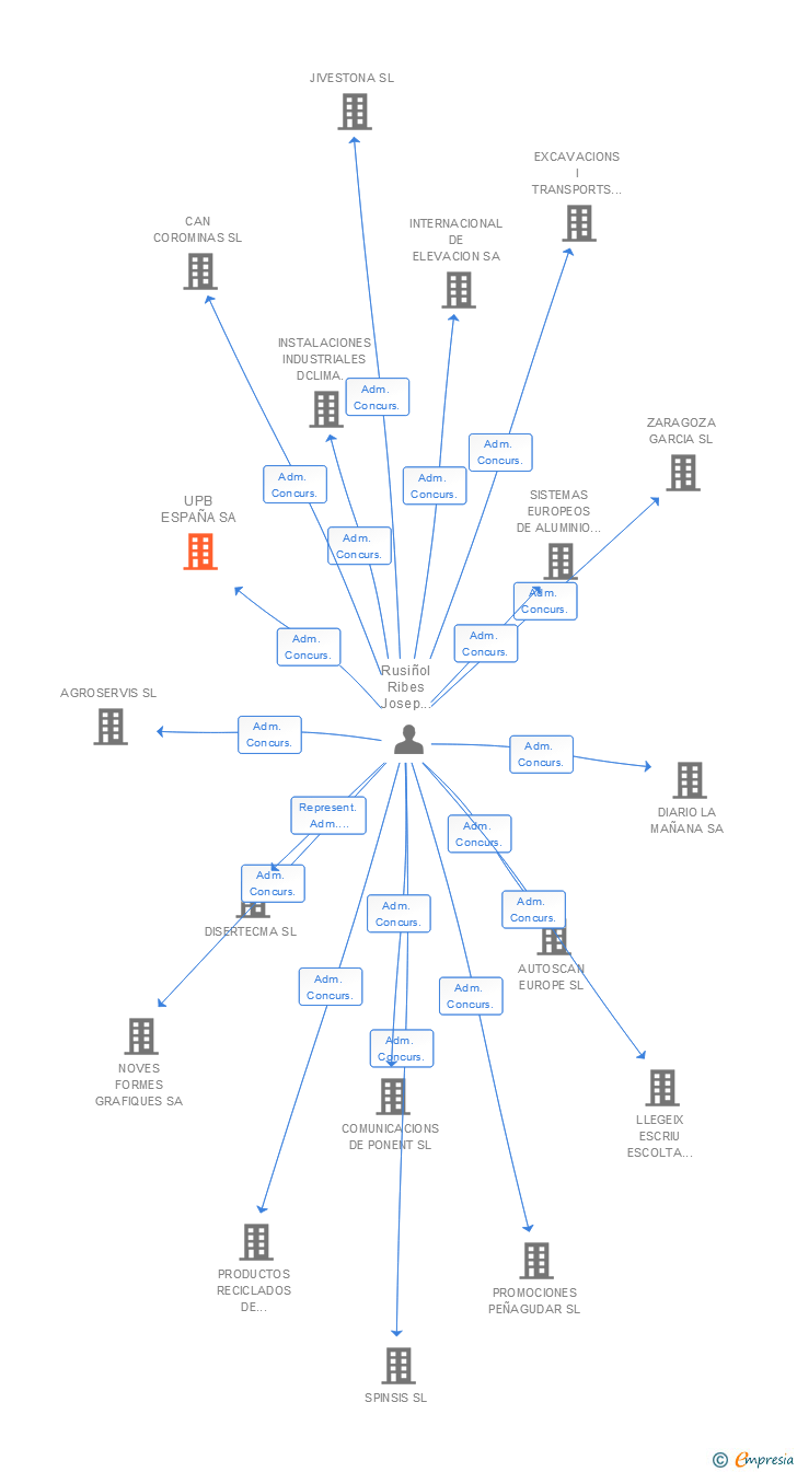 Vinculaciones societarias de UPB ESPAÑA SA