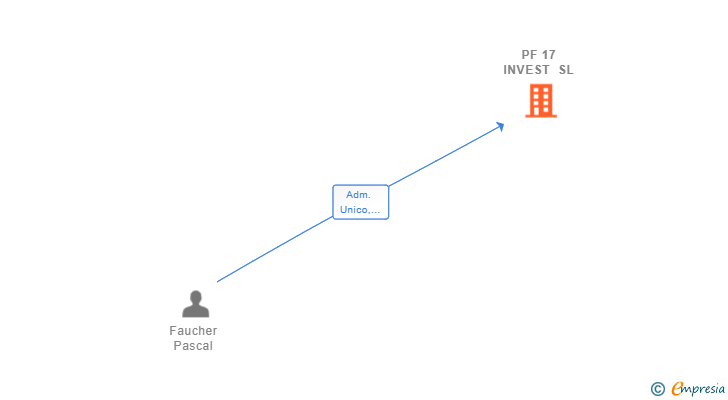 Vinculaciones societarias de PF 17 INVEST SL