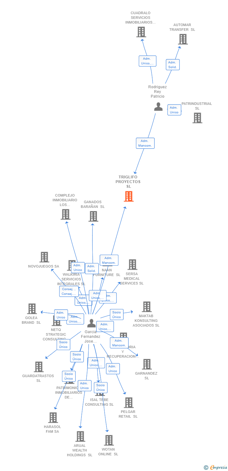 Vinculaciones societarias de TRIGLIFO PROYECTOS SL