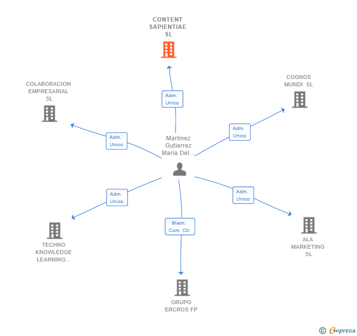 Vinculaciones societarias de CONTENT SAPIENTIAE SL