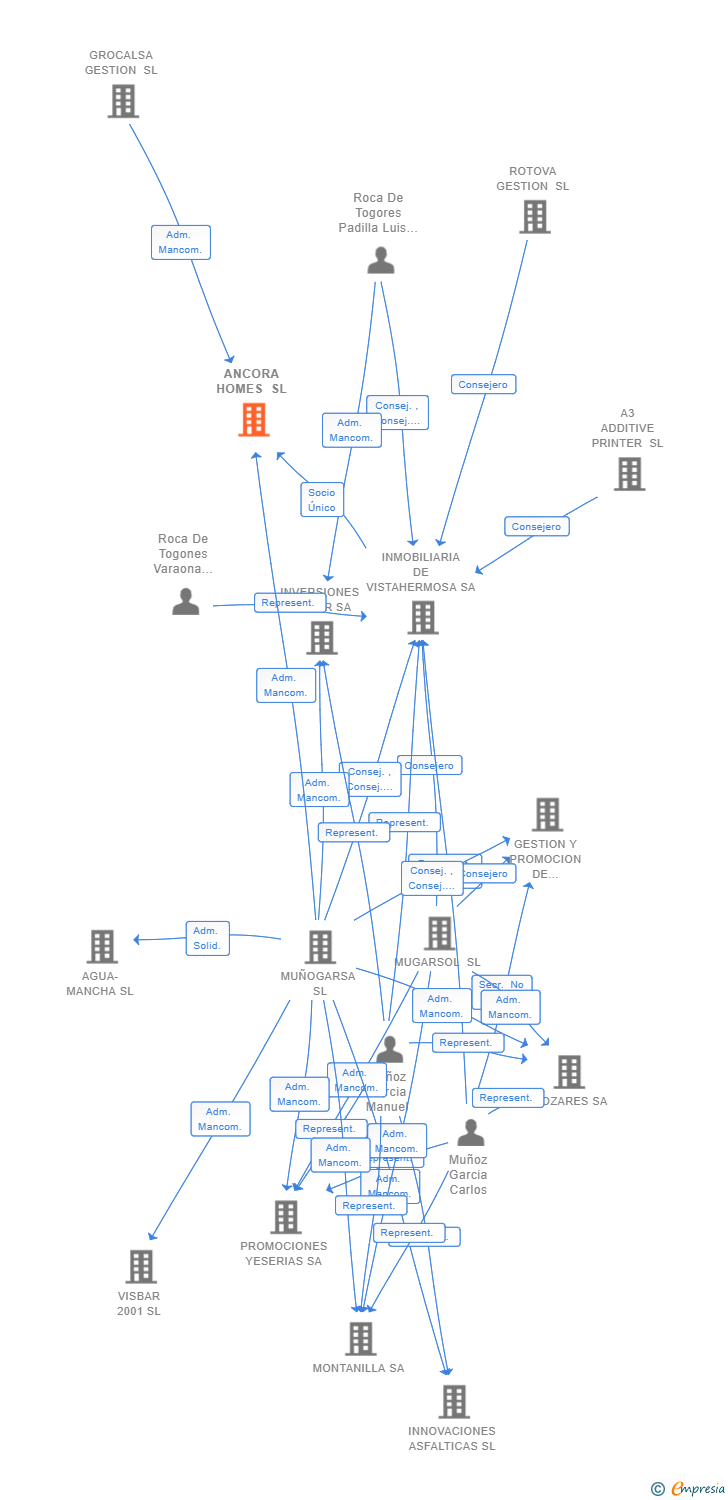 Vinculaciones societarias de ANCORA HOMES SL