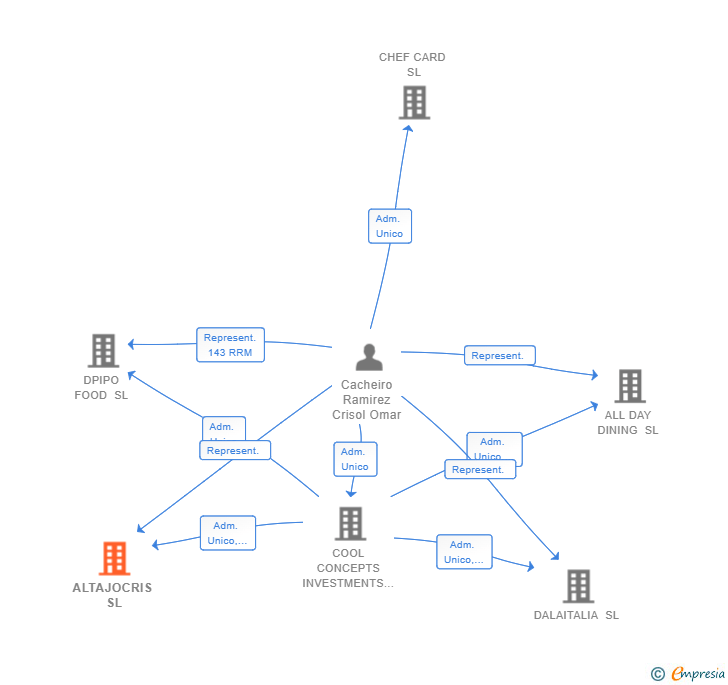 Vinculaciones societarias de ALTAJOCRIS SL