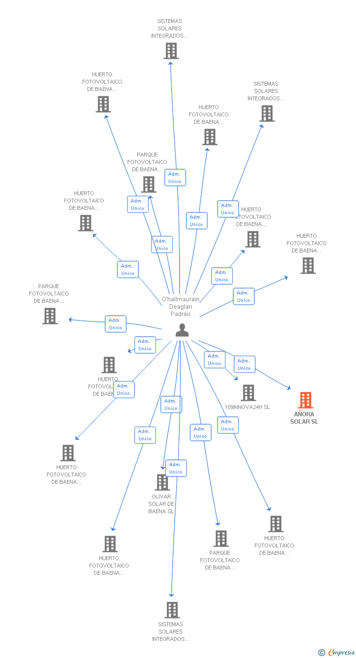 Vinculaciones societarias de AÑORA SOLAR SL