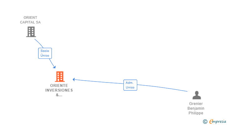 Vinculaciones societarias de ORIENTE INVERSIONES & CONSULTORIA SL