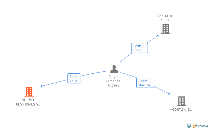 Vinculaciones societarias de YELMO GESTIONES SL