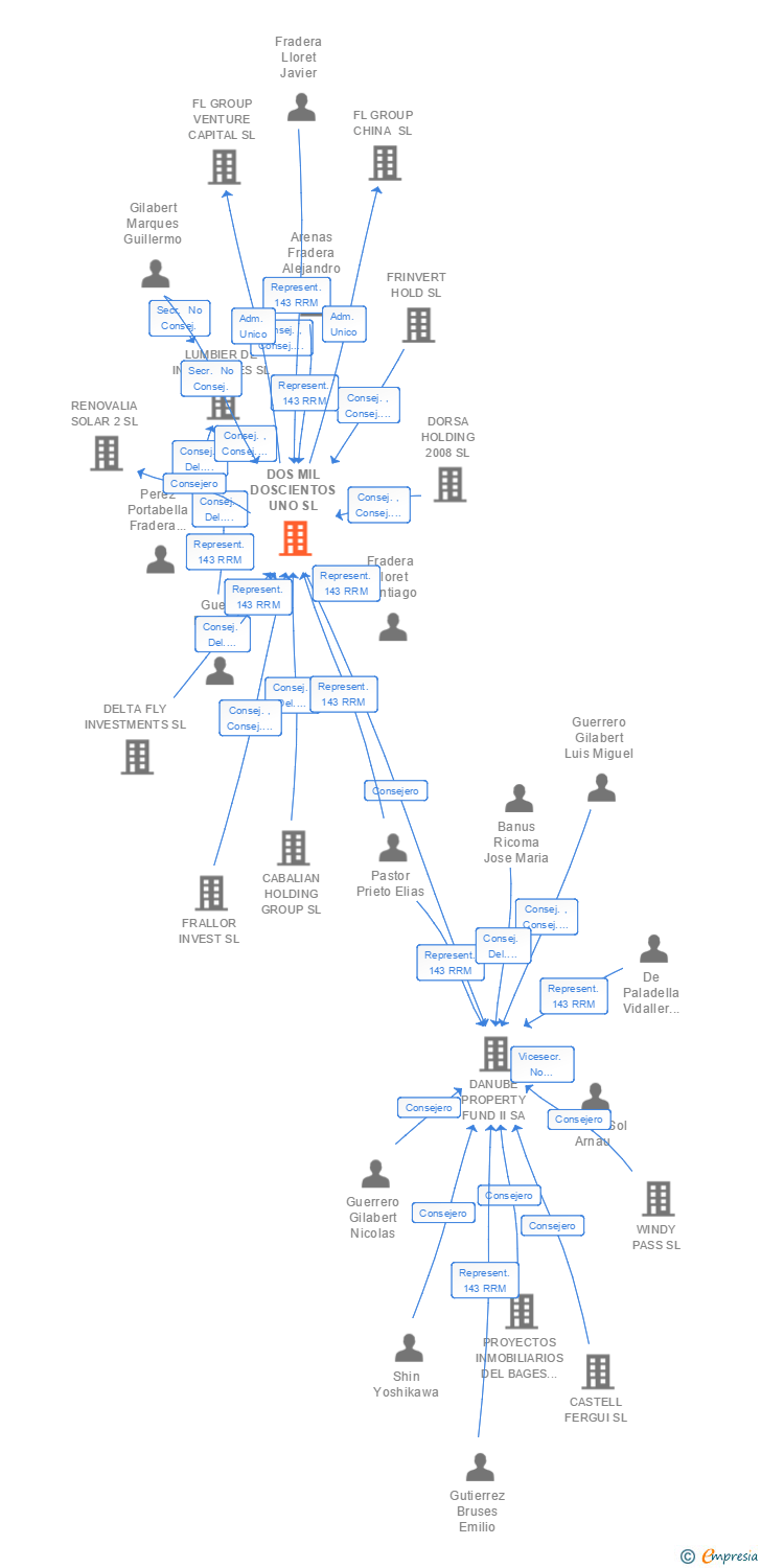 Vinculaciones societarias de DOS MIL DOSCIENTOS UNO SL