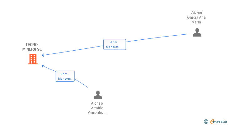 Vinculaciones societarias de TECNO-MINERA SL