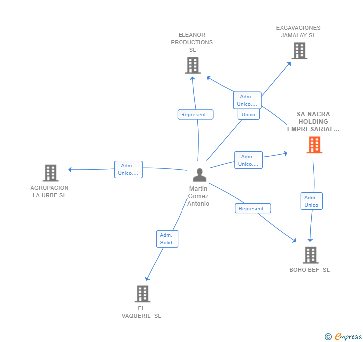 Vinculaciones societarias de SA NACRA HOLDING EMPRESARIAL SL