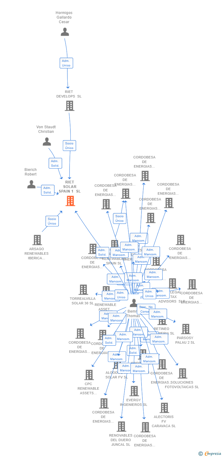 Vinculaciones societarias de BA LTA GENERAL SERVICES SL