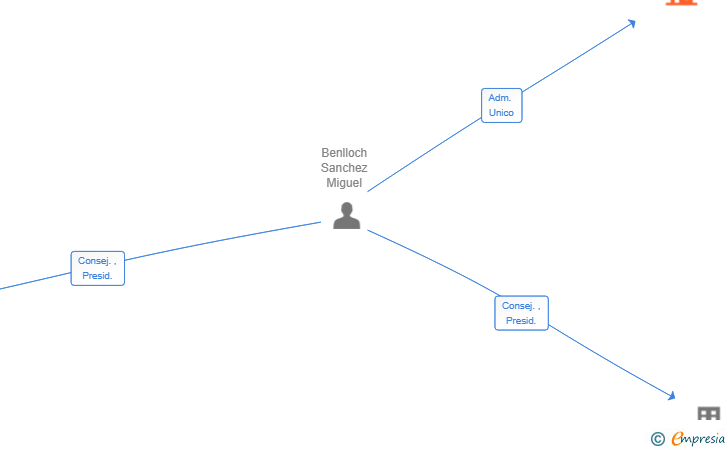 Vinculaciones societarias de LEGADO BENLLOCH SL