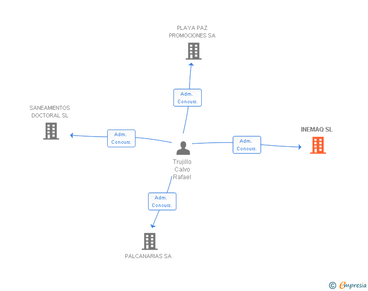 Vinculaciones societarias de INEMAQ SL