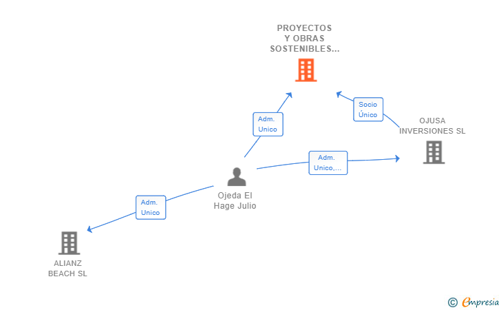 Vinculaciones societarias de PROYECTOS Y OBRAS SOSTENIBLES SL