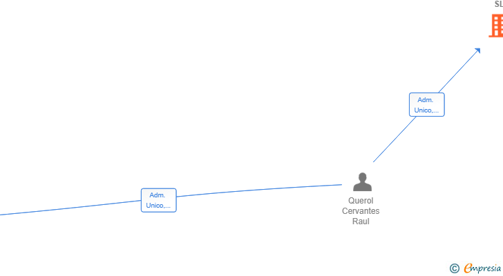 Vinculaciones societarias de CARVE GASTRONOMICO SL