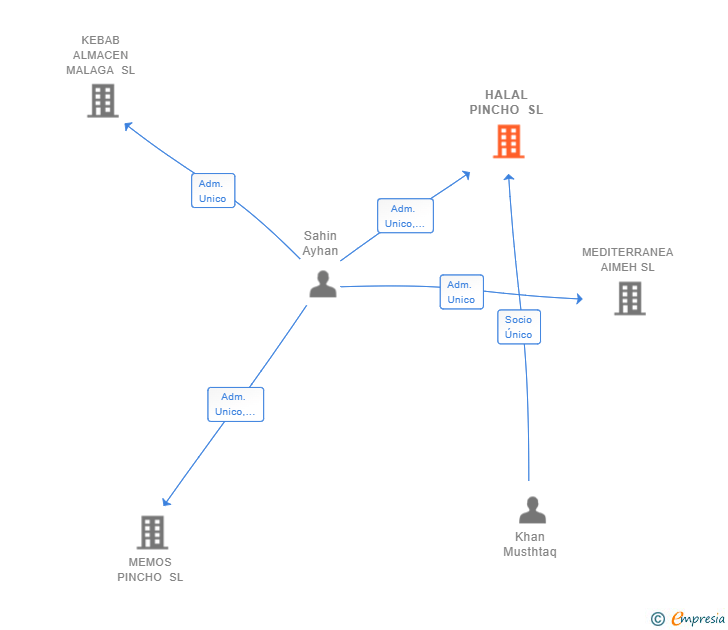Vinculaciones societarias de HALAL PINCHO SL