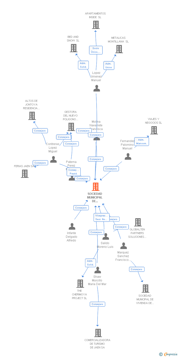 Vinculaciones societarias de SOCIEDAD MUNICIPAL DE COMUNICACION E IMAGEN SA