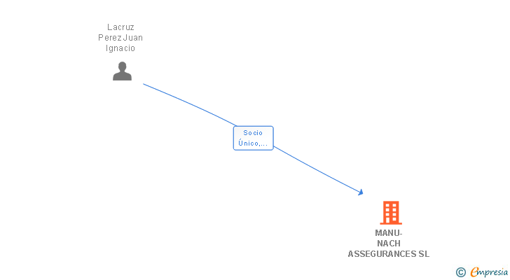 Vinculaciones societarias de MANU-NACH ASSEGURANCES SL