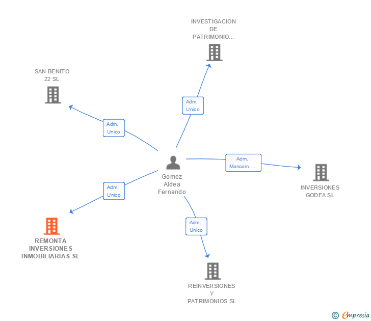 Vinculaciones societarias de REMONTA INVERSIONES INMOBILIARIAS SL