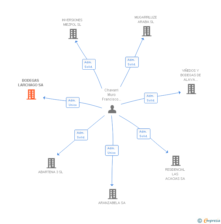 Vinculaciones societarias de BODEGAS LARCHAGO SA