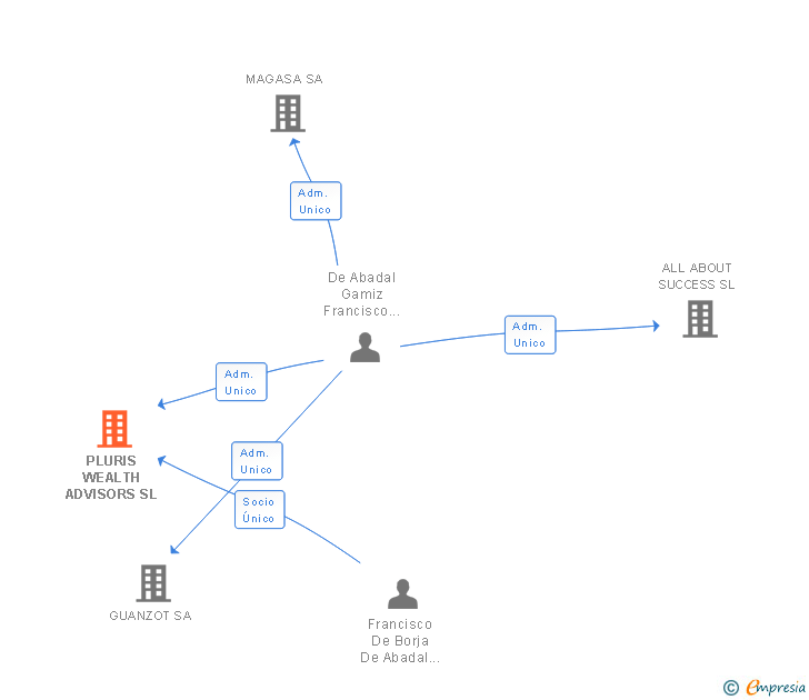 Vinculaciones societarias de PLURIS WEALTH ADVISORS SLP