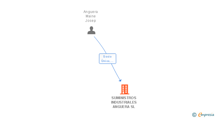 Vinculaciones societarias de SUMINISTROS INDUSTRIALES ANGUERA SL