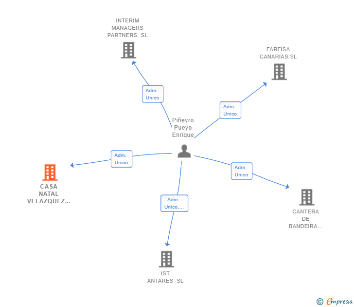 Vinculaciones societarias de CASA NATAL VELAZQUEZ SL