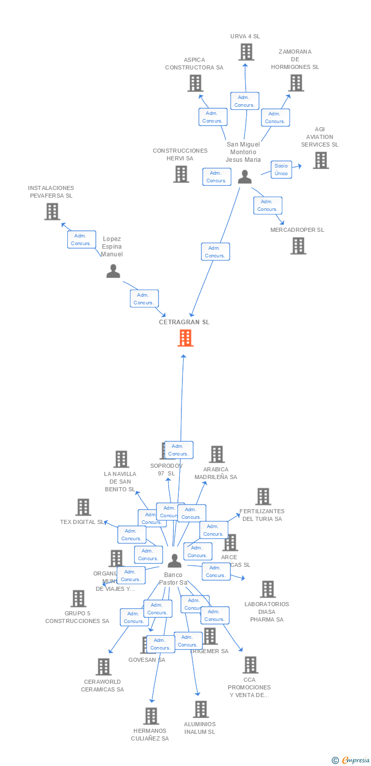 Vinculaciones societarias de CETRAGRAN SL