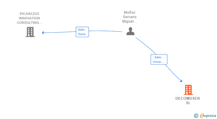 Vinculaciones societarias de DECOMUSER SL