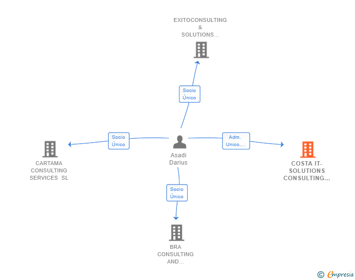 Vinculaciones societarias de COSTA IT-SOLUTIONS CONSULTING INTERNATIONAL SL