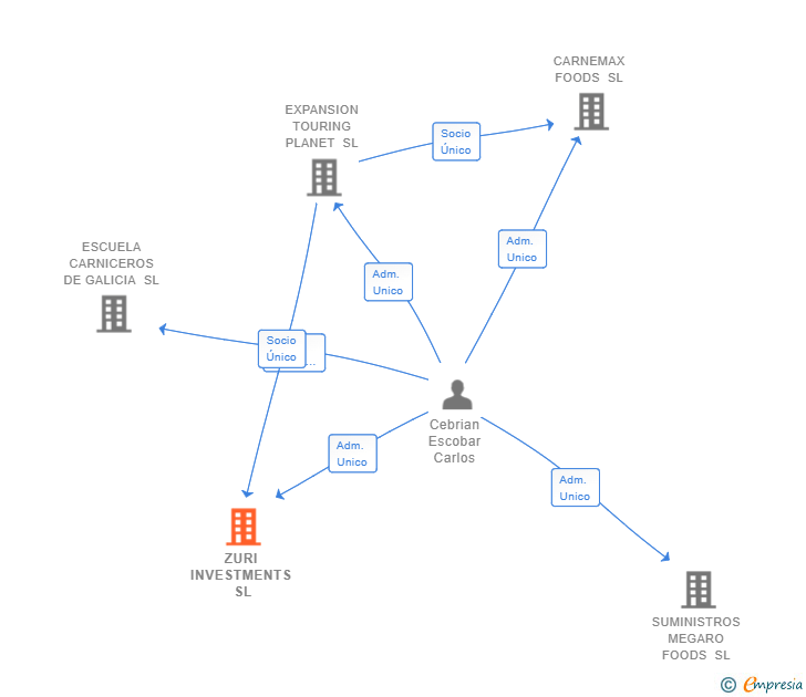 Vinculaciones societarias de ZURI INVESTMENTS SL