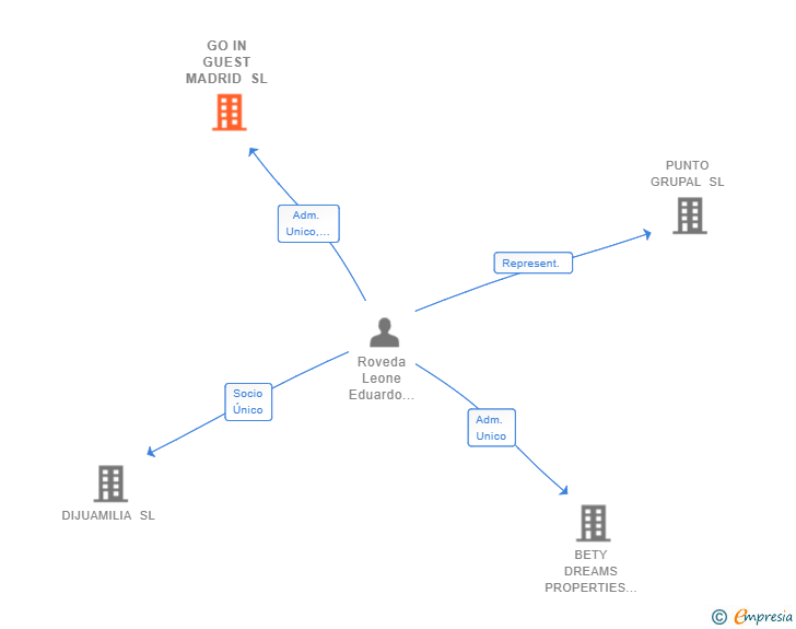 Vinculaciones societarias de GO IN GUEST MADRID SL