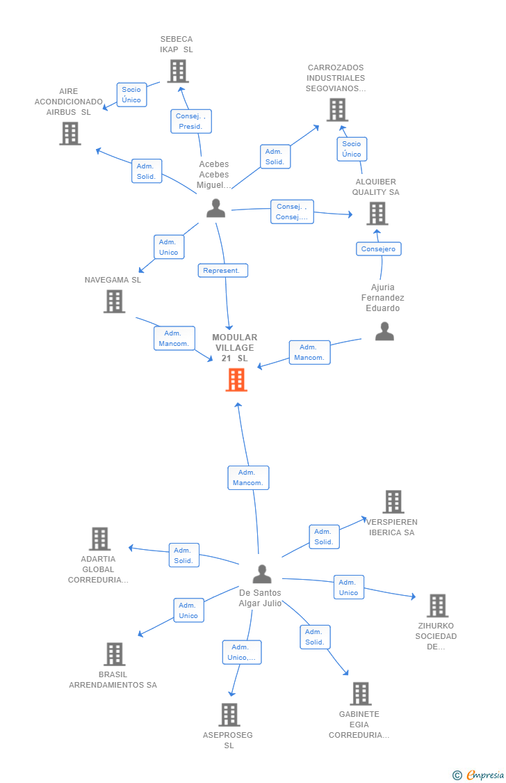 Vinculaciones societarias de MODULAR VILLAGE 21 SL (EXTINGUIDA)