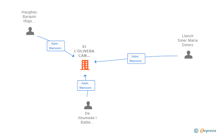 Vinculaciones societarias de EI L'OLIVERA CAN CALOPA SL
