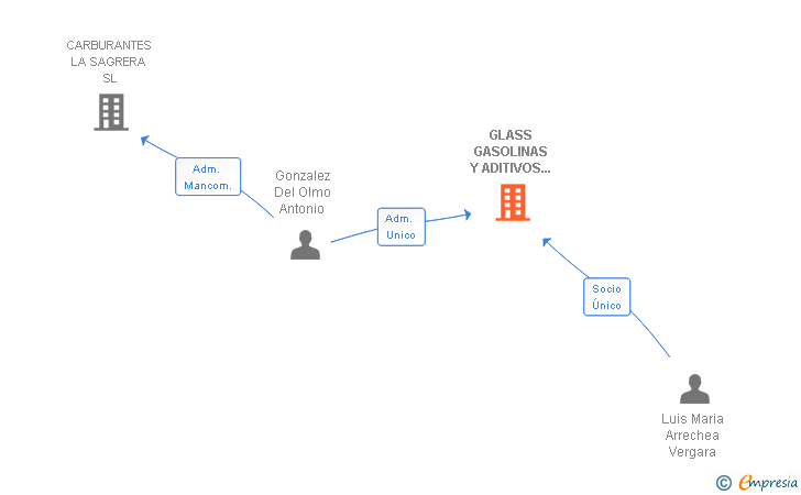Vinculaciones societarias de PREMIUM ENERGY TEAM SL
