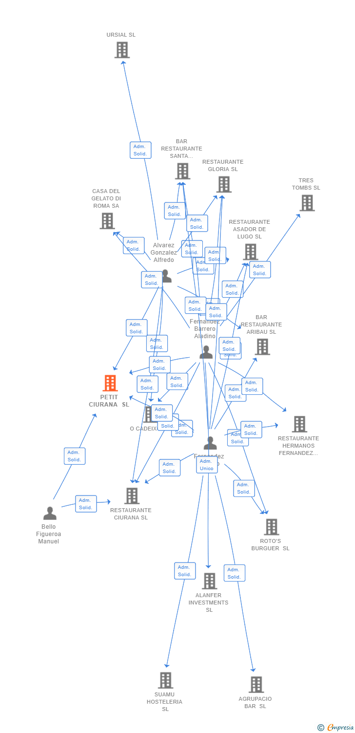 Vinculaciones societarias de PETIT CIURANA SL