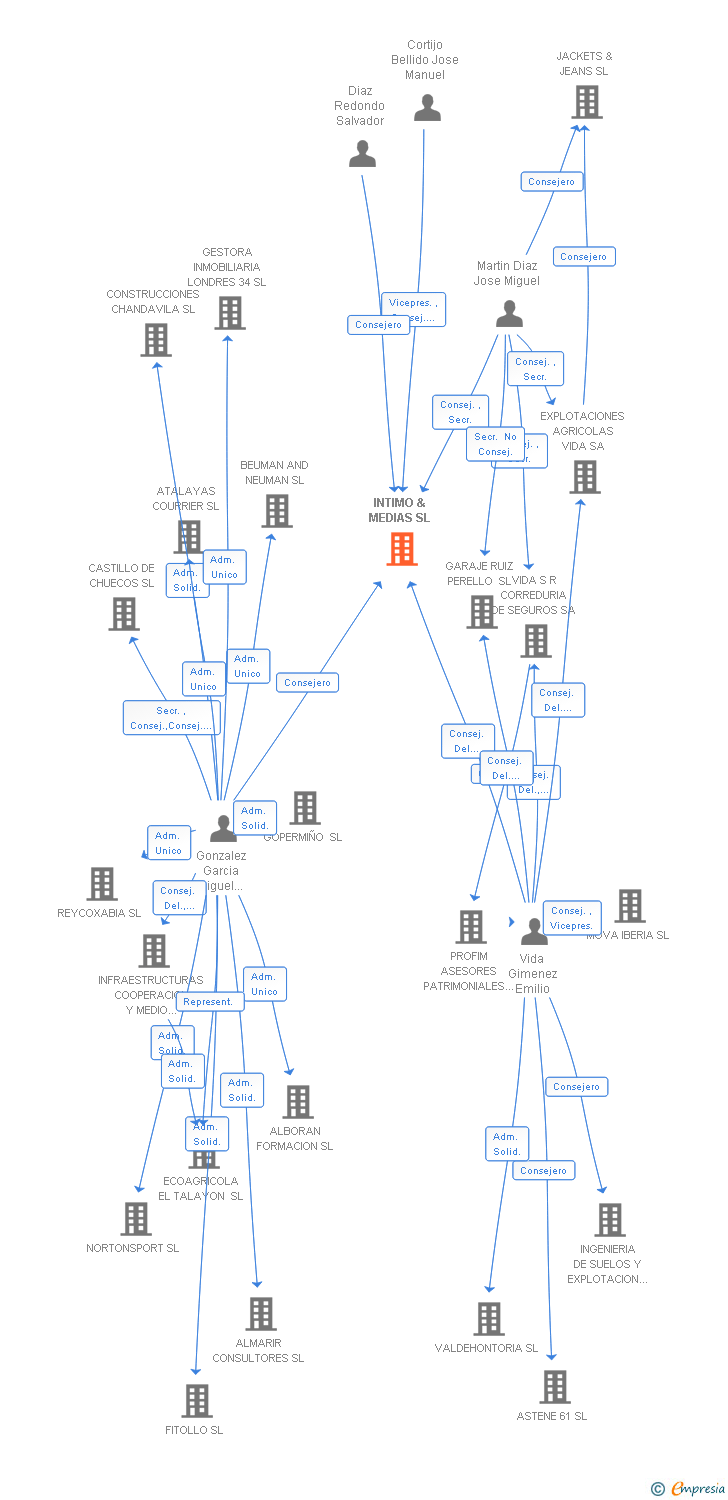 Vinculaciones societarias de INTIMO & MEDIAS SL