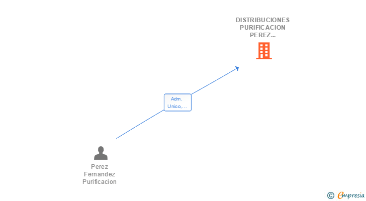 Vinculaciones societarias de DISTRIBUCIONES PURIFICACION PEREZ FERNANDEZ SL