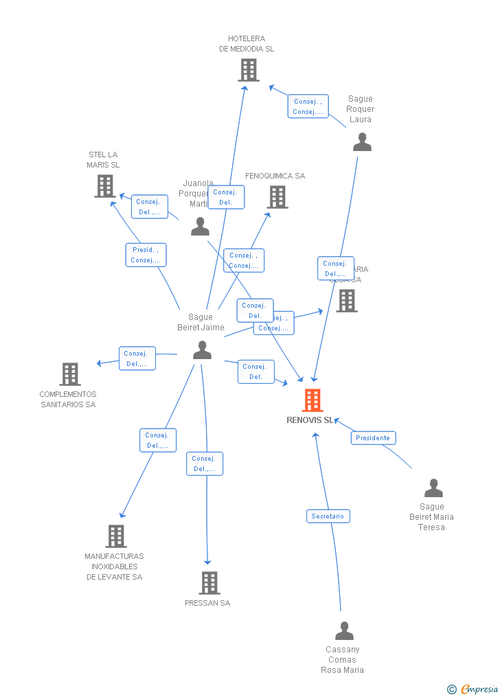 Vinculaciones societarias de RENOVIS SL