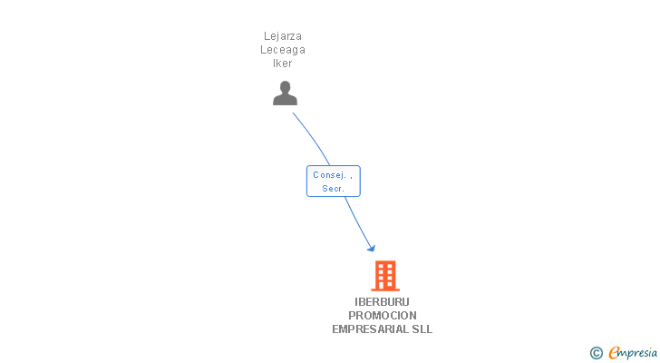 Vinculaciones societarias de IBERBURU PROMOCION EMPRESARIAL SLL