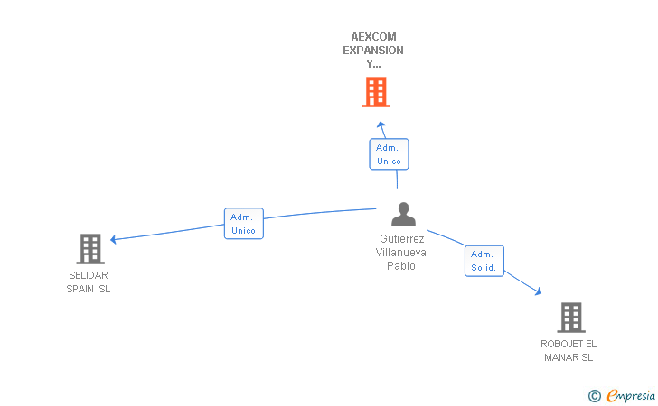 Vinculaciones societarias de AEXCOM EXPANSION Y DESARROLLO SL