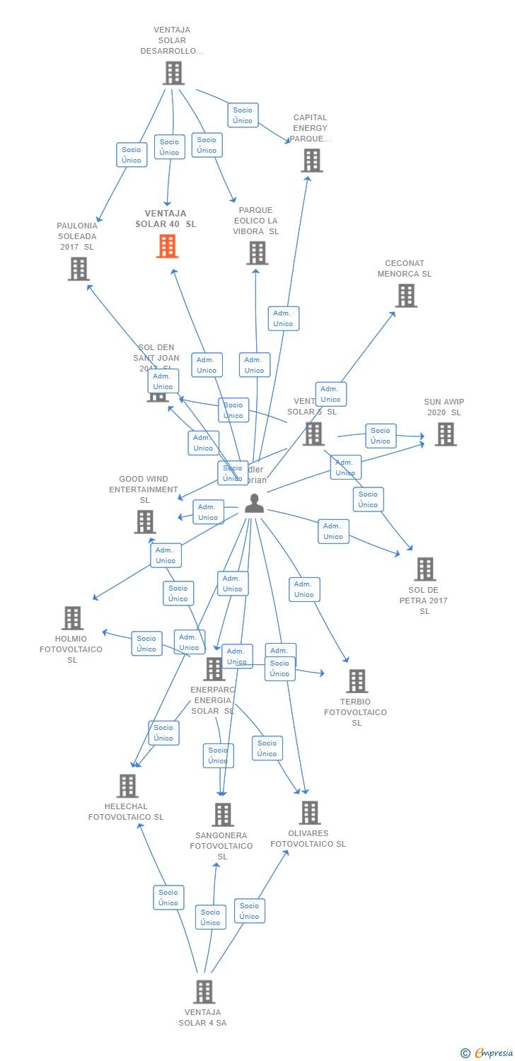Vinculaciones societarias de VENTAJA SOLAR 40 SL