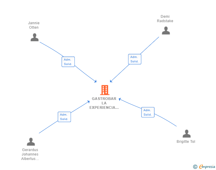 Vinculaciones societarias de GASTROBAR LA EXPERIENCIA SL