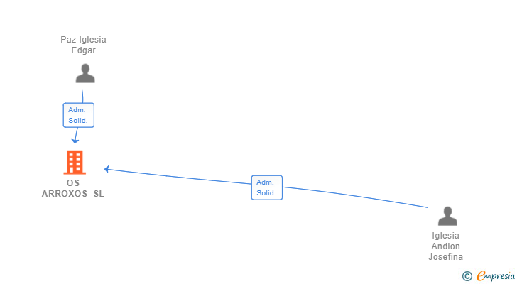 Vinculaciones societarias de OS ARROXOS SL