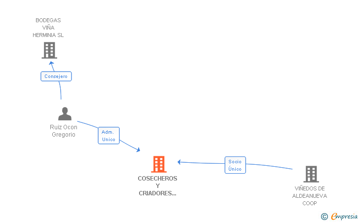 Vinculaciones societarias de COSECHEROS Y CRIADORES DEL ALTO EBRO SL
