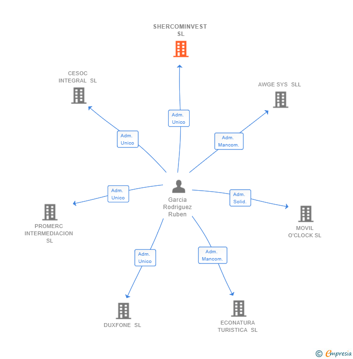 Vinculaciones societarias de SHERCOMINVEST SL
