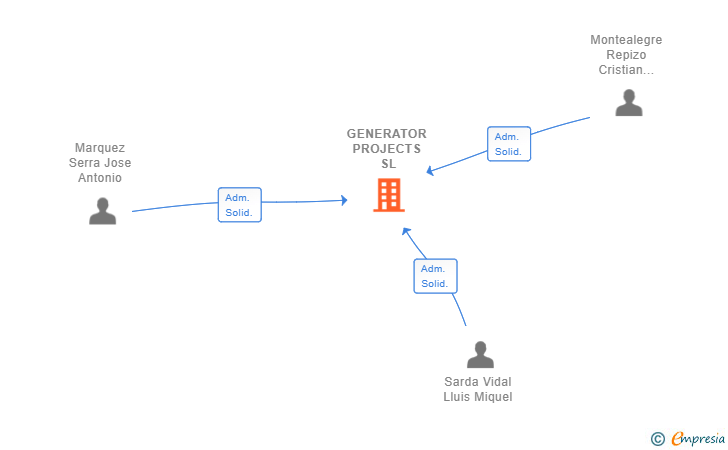 Vinculaciones societarias de GENERATOR PROJECTS SL