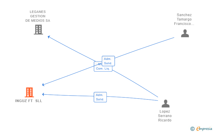 Vinculaciones societarias de INGUZ FT SLL