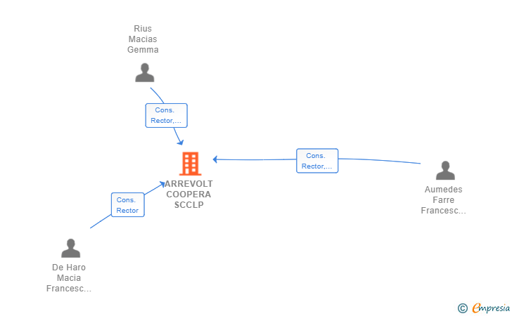 Vinculaciones societarias de ARREVOLT COOPERA SCCLP