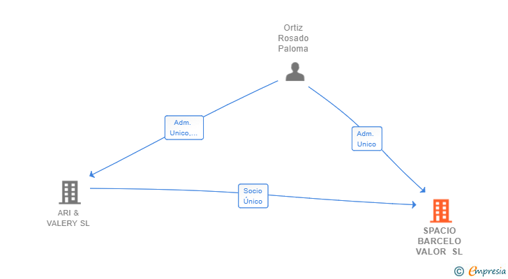 Vinculaciones societarias de SPACIO BARCELO VALOR SL