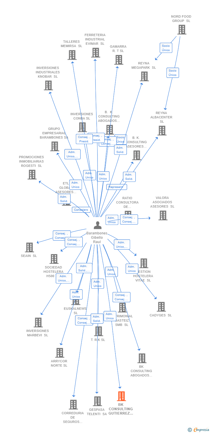Vinculaciones societarias de BK CONSULTING GUTIERREZ ALLUE SL